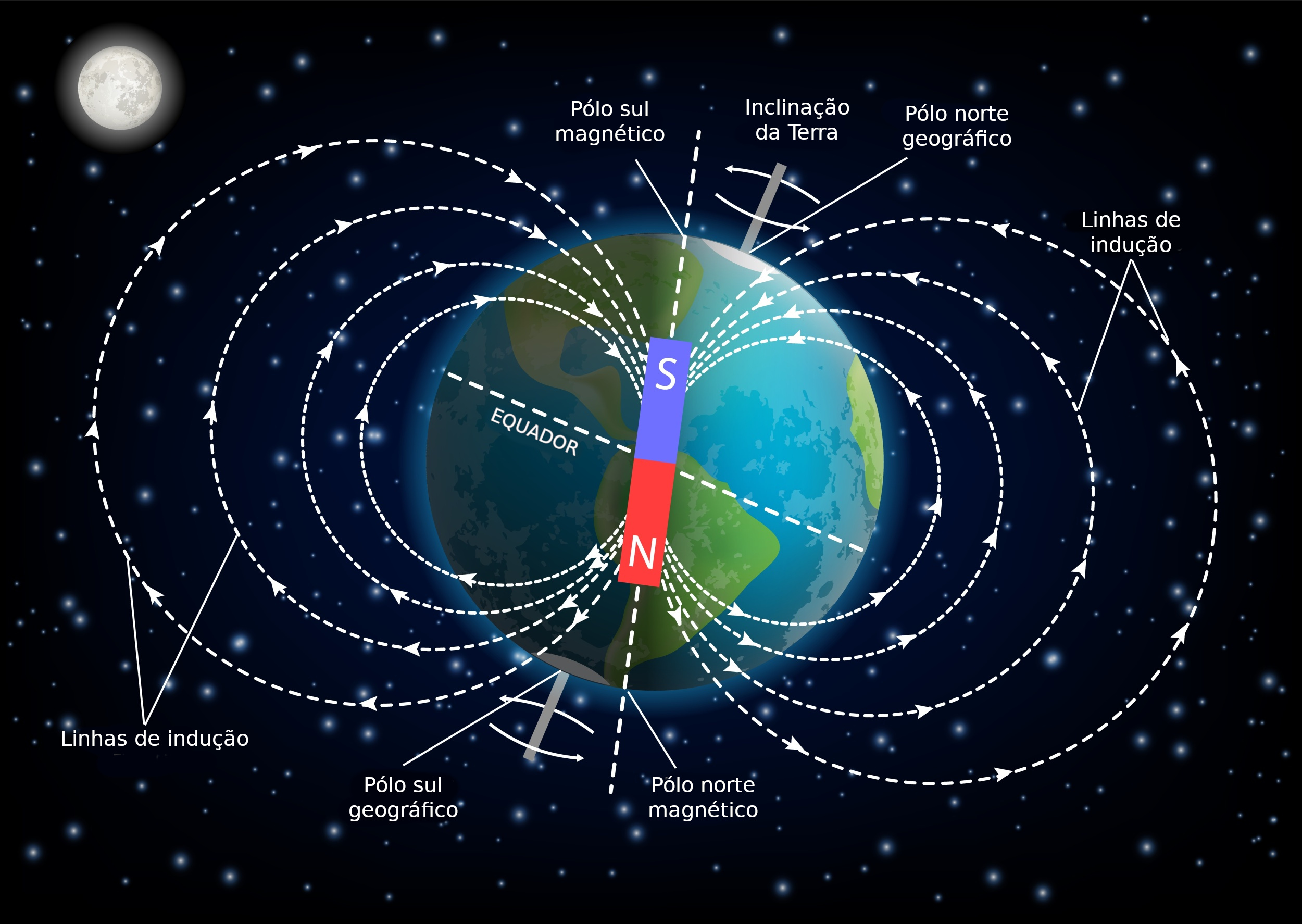 Os Polos Magnéticos da Terra